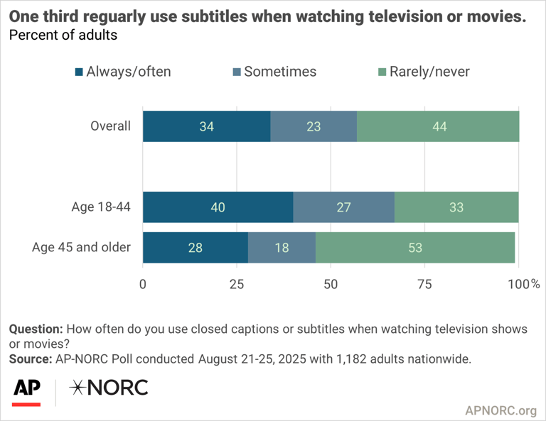Chart from AP-NORC poll showing that 1/3 users regularly use subtitles when watching TV or movies