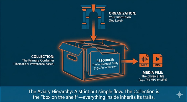 Aviary hierarchy diagram