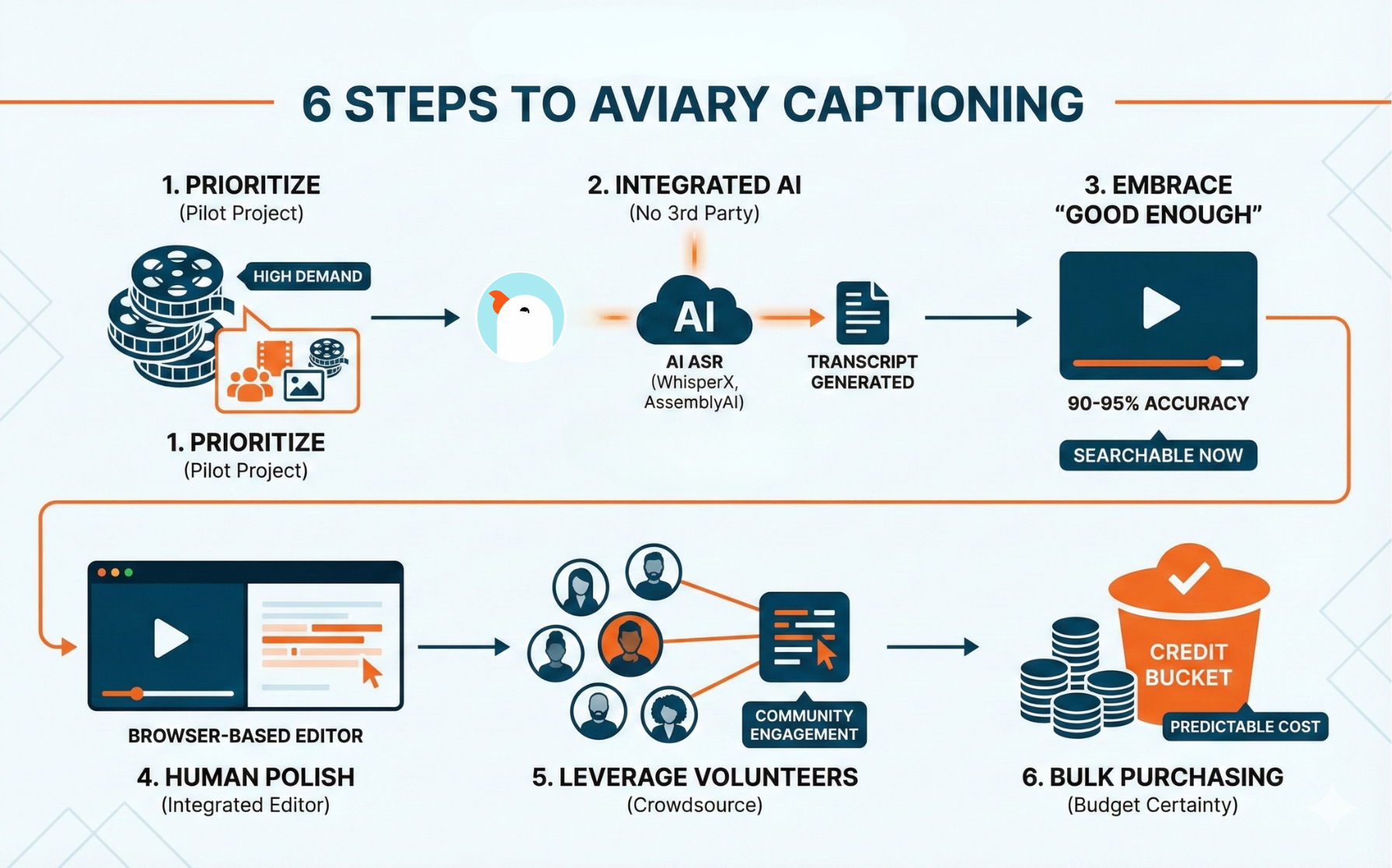 6 Steps to Start Captioning in Aviary for Small Archives